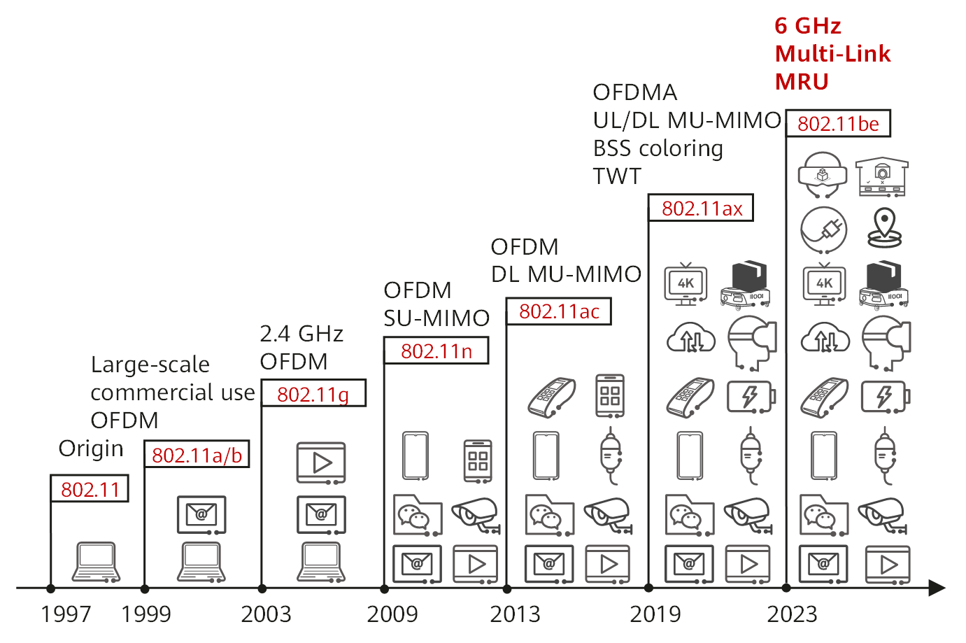 The wifi development process