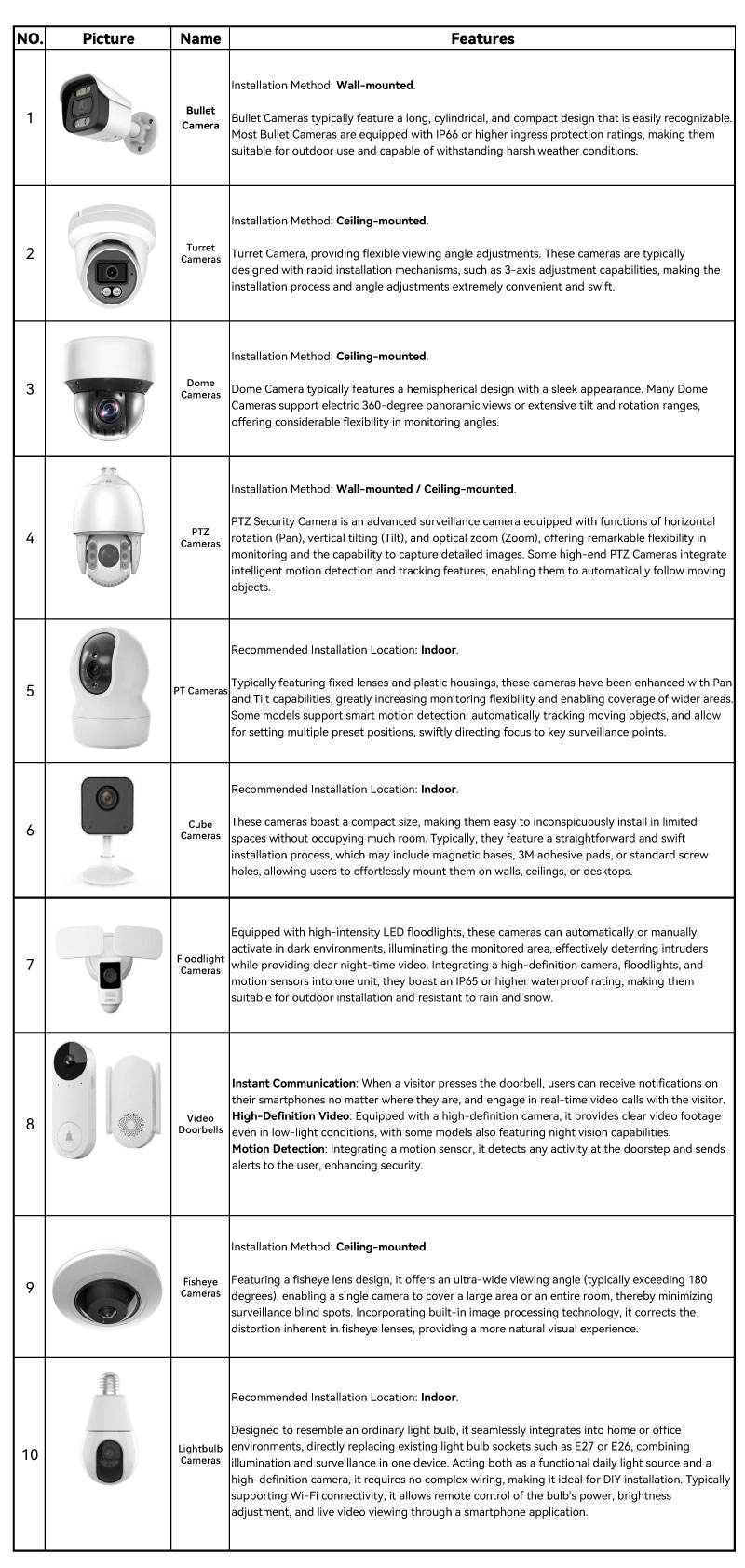 Security-camera-shape-categories